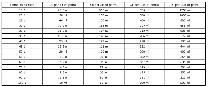 25 to 1 oil mix chart - Part.tscoreks.org